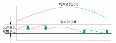 岛津(Shimadzu) 半微量分析天平AUW-D系列